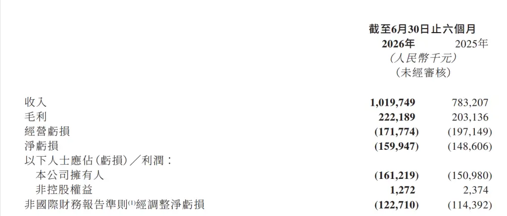 銷量暴增5倍！速騰聚創上半年營收增長三成，機器人業務快速放量