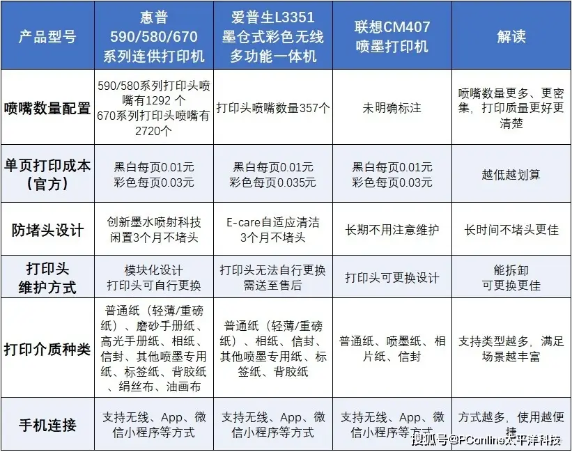 手帳黨彩色印表機怎麼選？打手帳素材質量好價效比高選惠普連供
