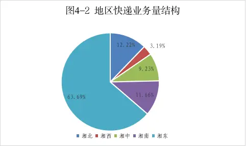 1-7月湖南快遞業務量超27億件 國際、港澳臺業務飆升44.28%
