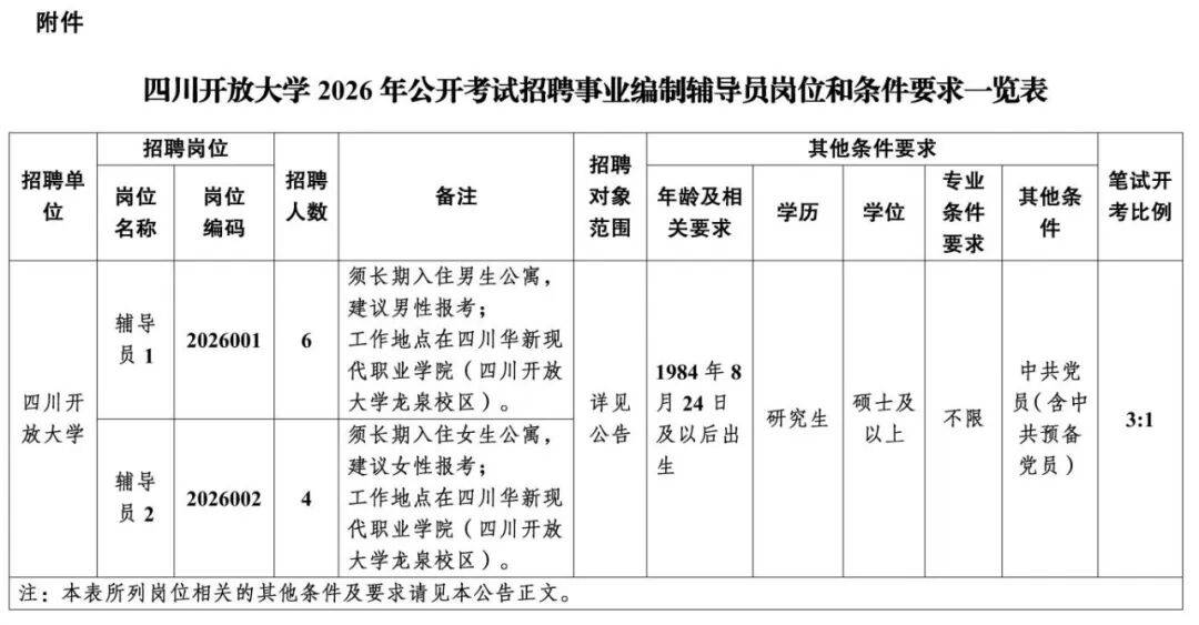 四川開放大學釋出招聘公告！