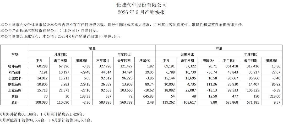 營收超千億元！長城汽車半年財報釋出