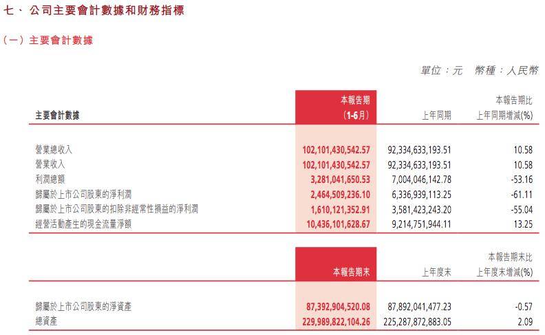 營收超千億元！長城汽車半年財報釋出