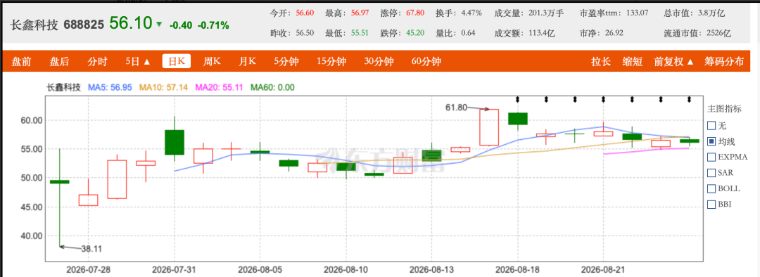 長鑫科技綠鞋全額行使