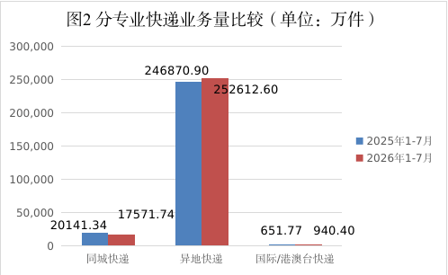 1-7月湖南快遞業務量超27億件 國際、港澳臺業務飆升44.28%