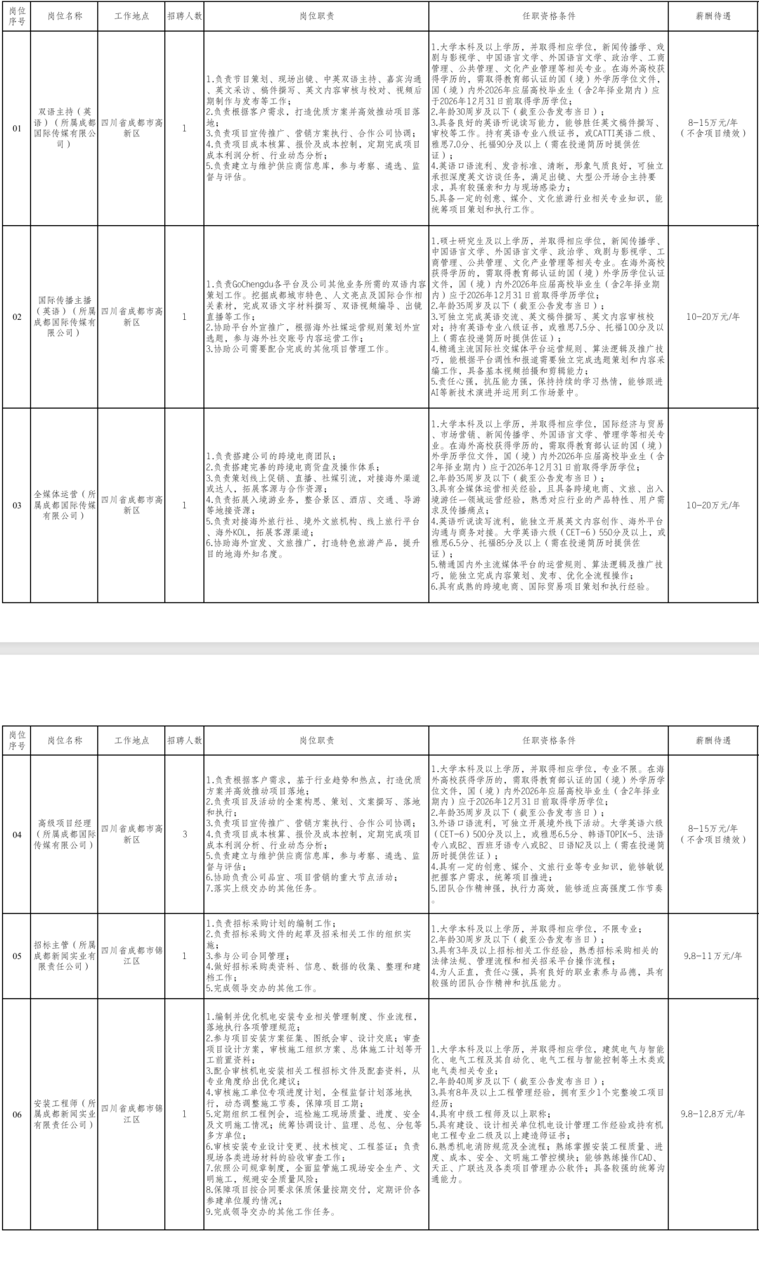 成都市屬國企招聘100＋人