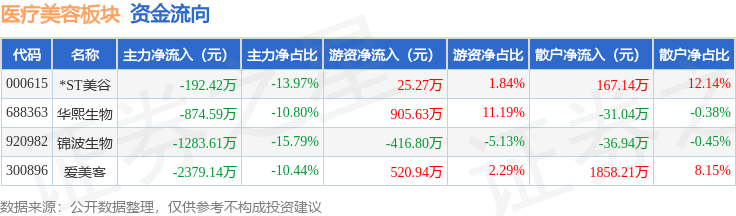 醫療美容板塊8月27日跌0.41%，華熙生物領跌，主力資金淨流出3446.14萬元