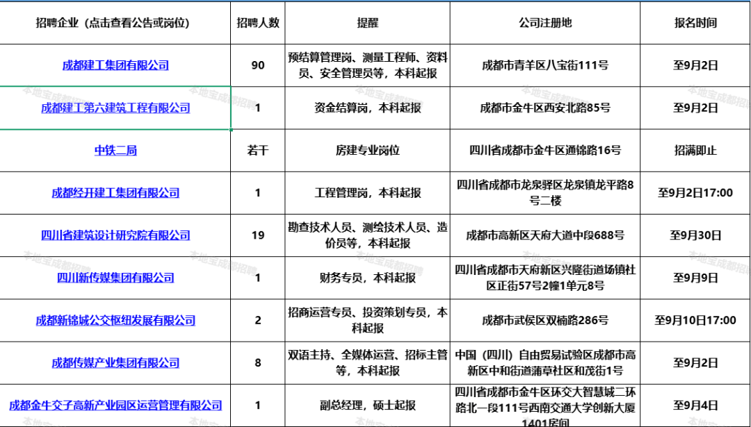 成都市屬國企招聘100＋人