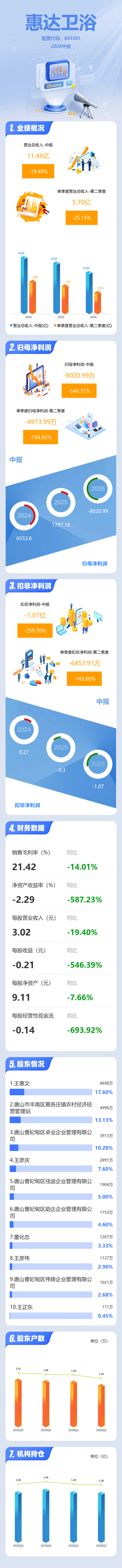 圖解惠達衛浴中報：第二季度單季淨利潤同比下降794.93%