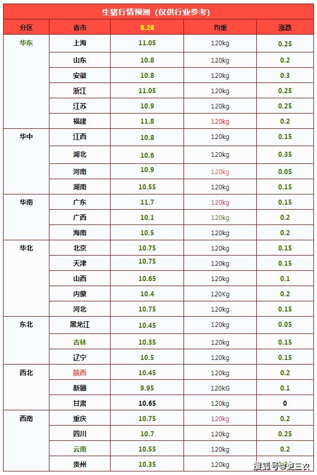 原創大跌4.8%，豬價“超預期”下跌！“地板線”是多少？附：8月28日豬價