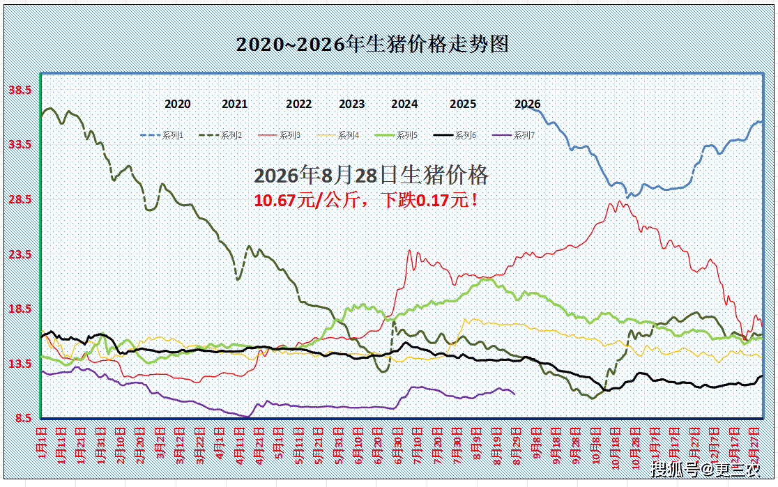 原創大跌4.8%，豬價“超預期”下跌！“地板線”是多少？附：8月28日豬價