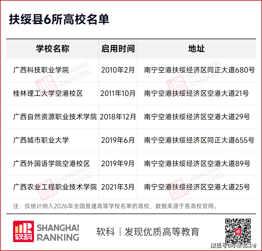 一個縣建成6所高校，打造第二大學城！