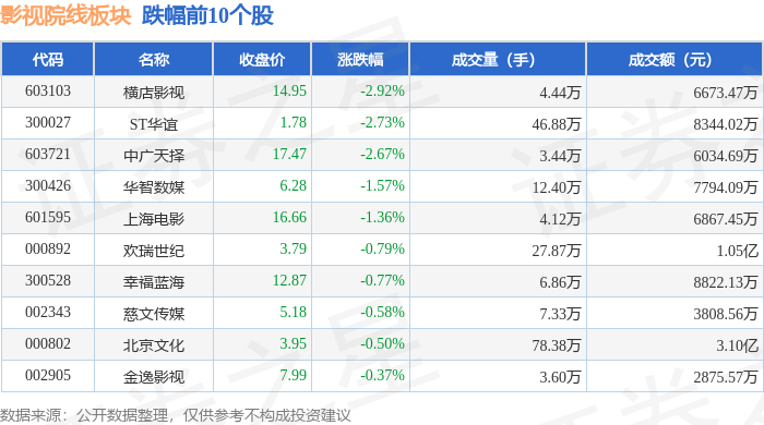 影視院線板塊8月27日跌0.4%，橫店影視領跌，主力資金淨流出1.34億元