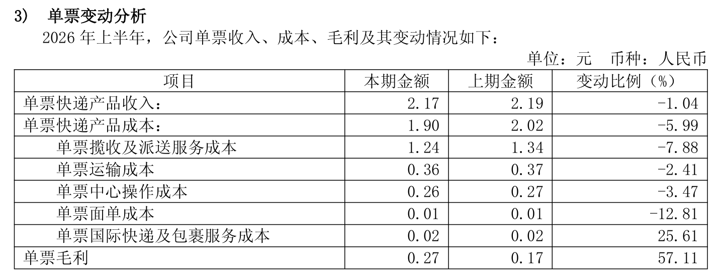 快遞反內卷：圓通獨逆行