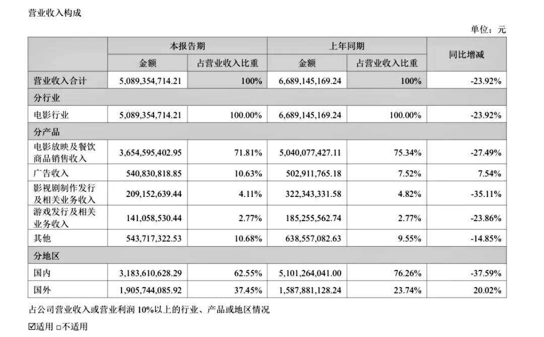 近7成公司虧損，影視股迎來最難上半年