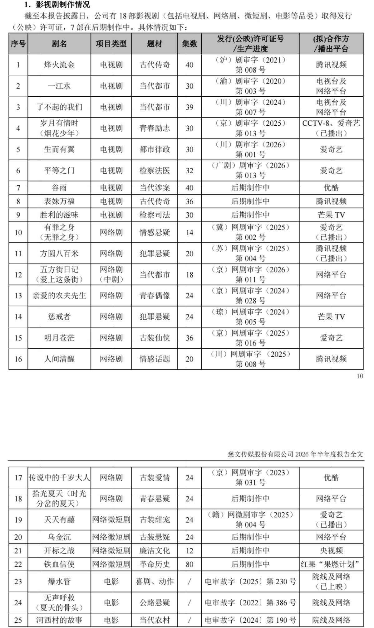 慈文傳媒上半年虧損3323萬 18部影視劇取得發行許可證