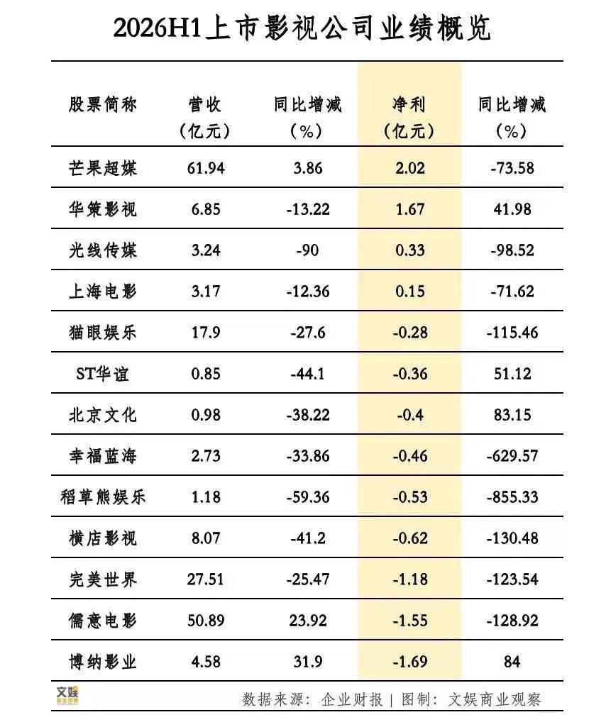 近7成公司虧損，影視股迎來最難上半年