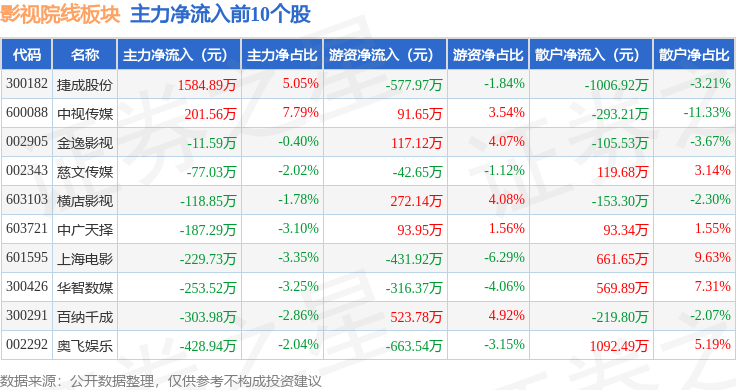 影視院線板塊8月27日跌0.4%，橫店影視領跌，主力資金淨流出1.34億元