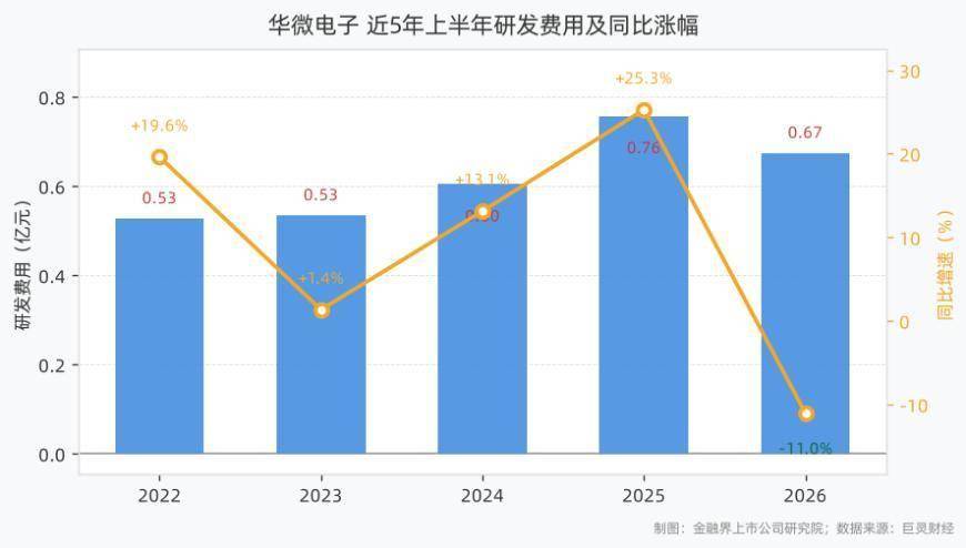 華微電子上半年研發費用6740.62萬元，同比下滑11.02%