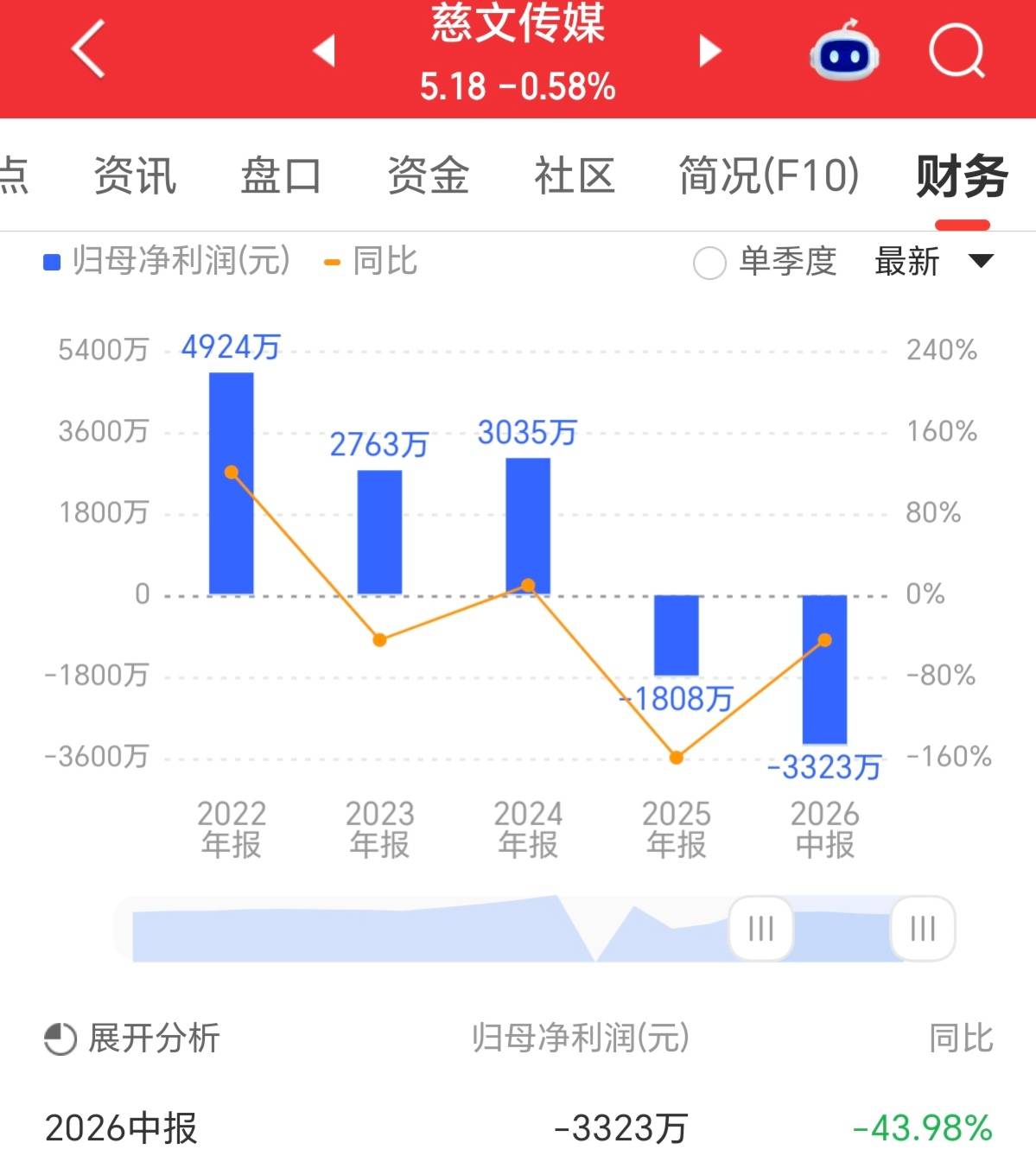 慈文傳媒上半年虧損3323萬 18部影視劇取得發行許可證