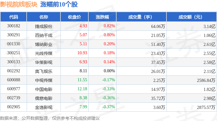 影視院線板塊8月27日跌0.4%，橫店影視領跌，主力資金淨流出1.34億元