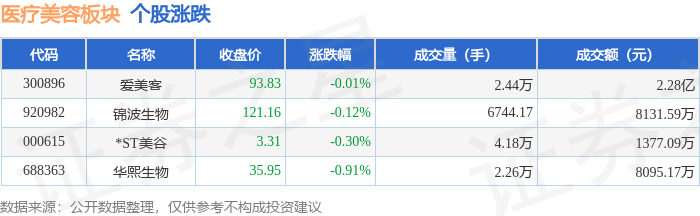 醫療美容板塊8月27日跌0.41%，華熙生物領跌，主力資金淨流出3446.14萬元