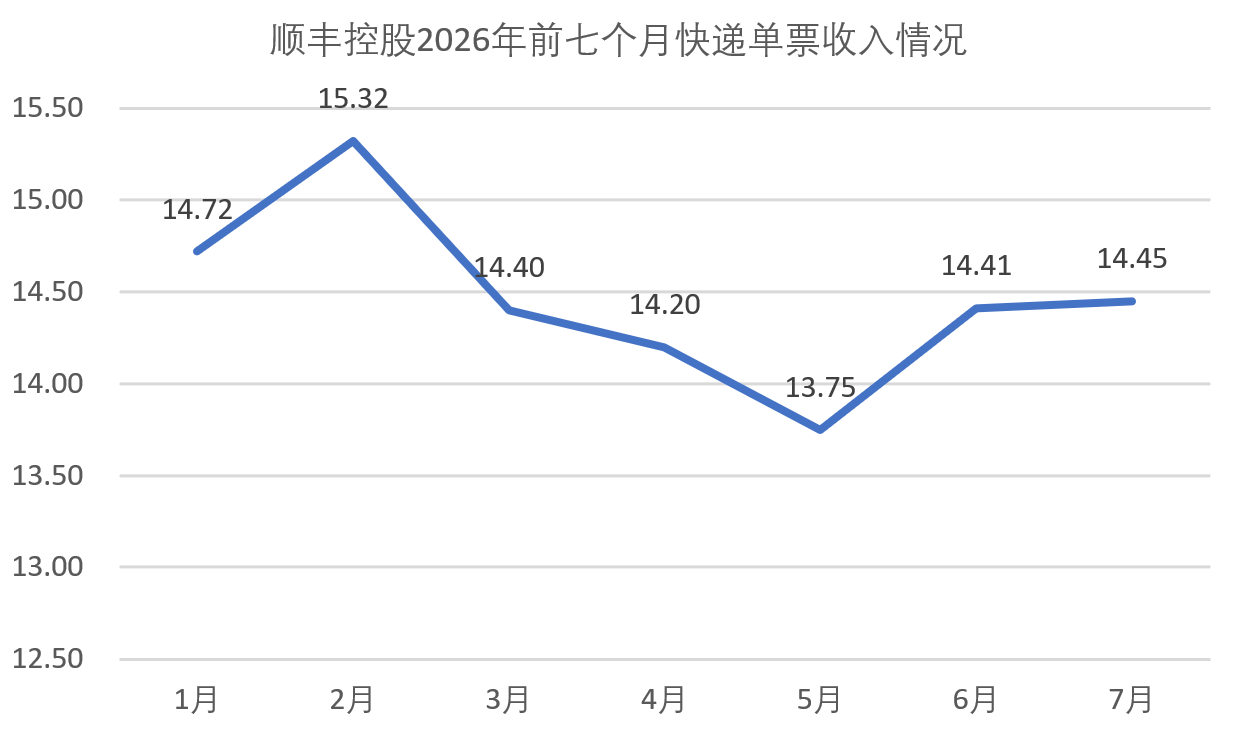 快遞反內卷：圓通獨逆行