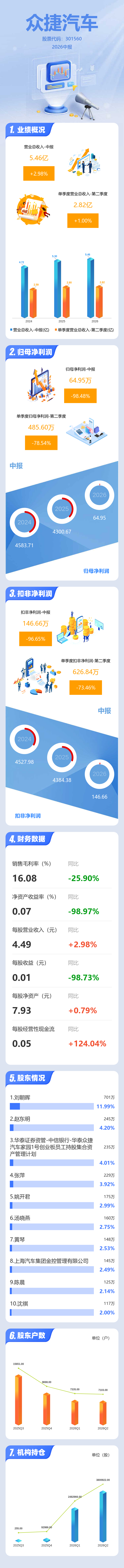 圖解眾捷汽車中報：第二季度單季淨利潤同比下降78.55%