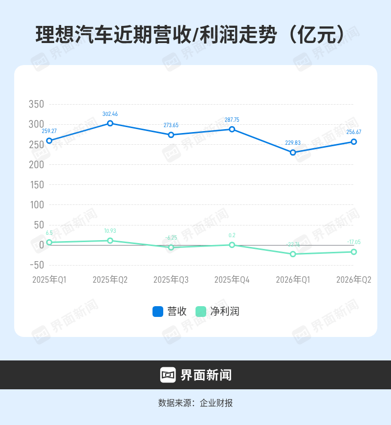 理想汽車三季度可能仍難扭虧