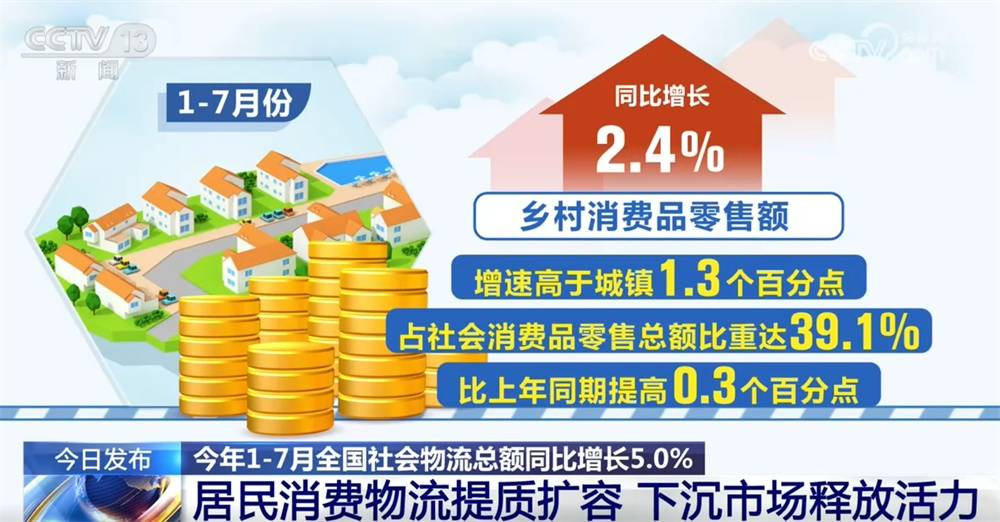 透過“同比增長5.0%”看物流執行“穩中有進+向新向好” 居民消費物流提質擴容