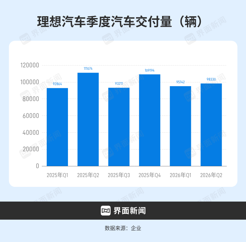理想汽車三季度可能仍難扭虧
