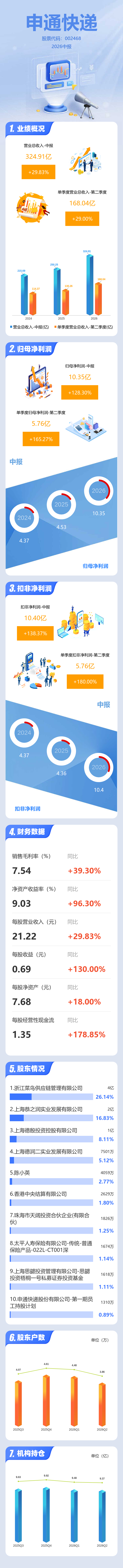 圖解申通快遞中報：第二季度單季淨利潤同比增長165.27%