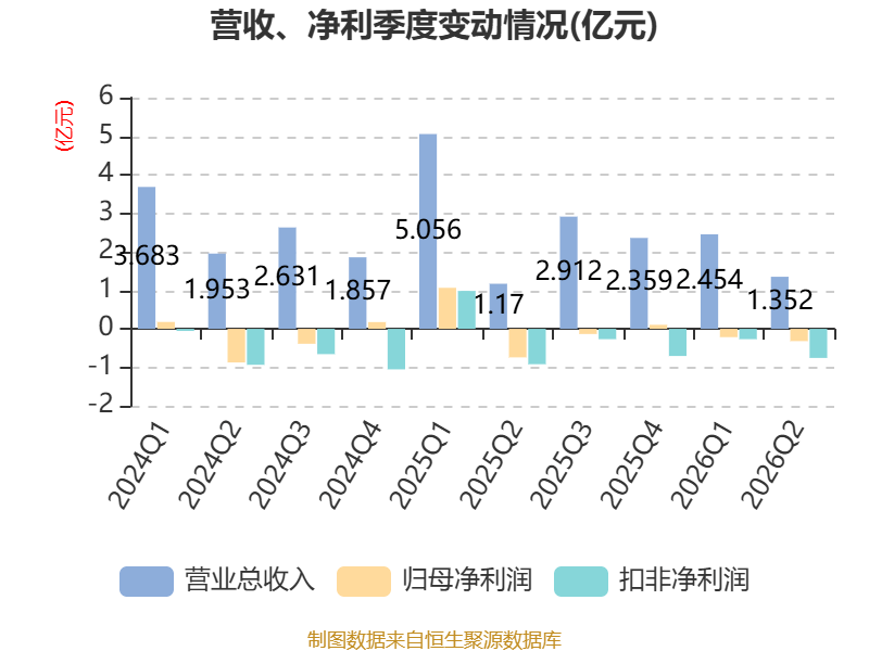 金逸影視：2026年上半年虧損5330.34萬元