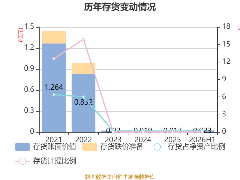 萬林物流：2026年上半年虧損179.21萬元