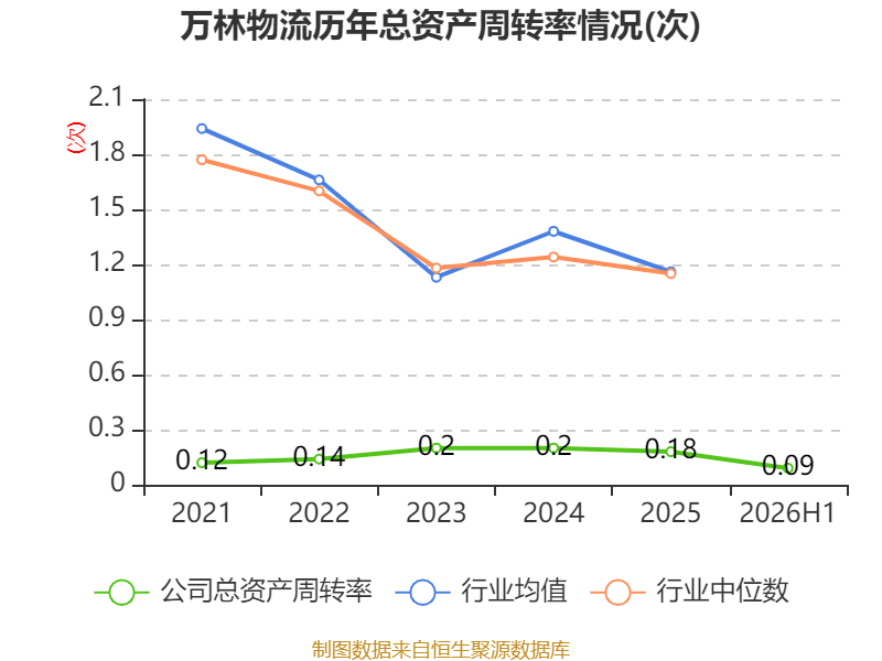 萬林物流：2026年上半年虧損179.21萬元