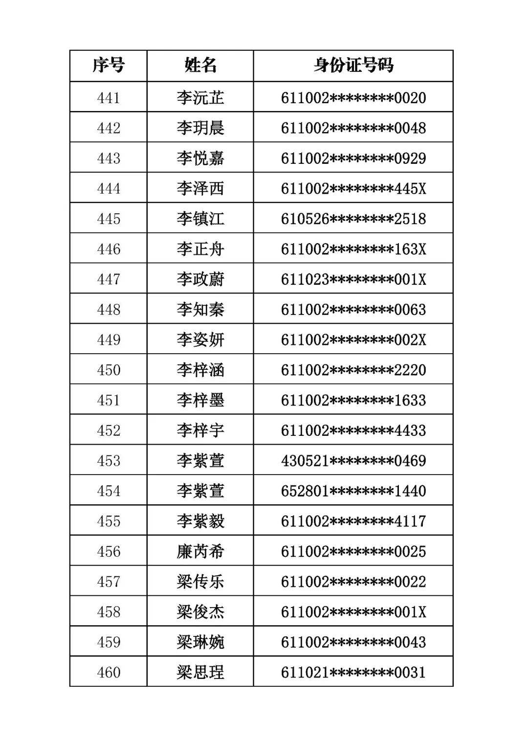 商洛市初級中學2026年招生錄取結果公佈