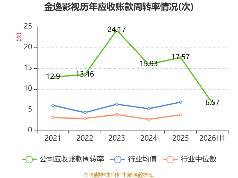 金逸影視：2026年上半年虧損5330.34萬元