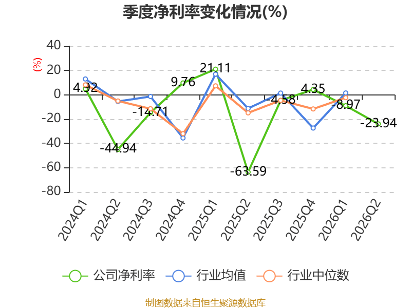 金逸影視：2026年上半年虧損5330.34萬元