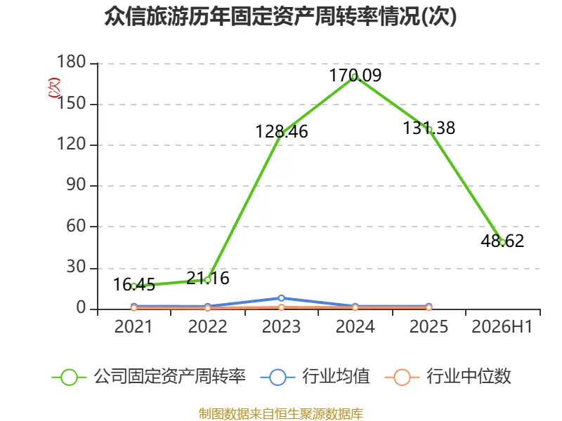 眾信旅遊：2026年上半年淨利潤3071.7萬元 同比下降24.06%