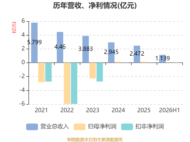 萬林物流：2026年上半年虧損179.21萬元