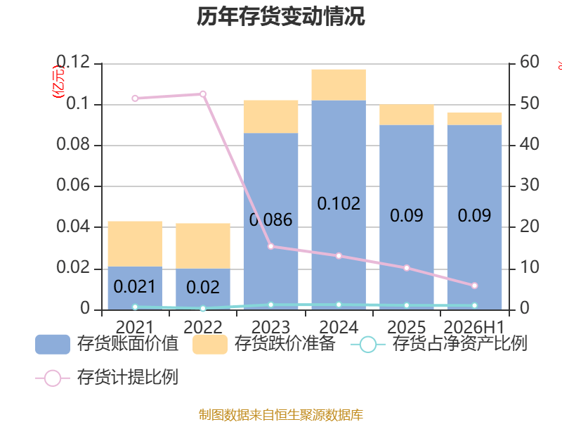 眾信旅遊：2026年上半年淨利潤3071.7萬元 同比下降24.06%