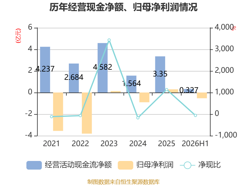金逸影視：2026年上半年虧損5330.34萬元