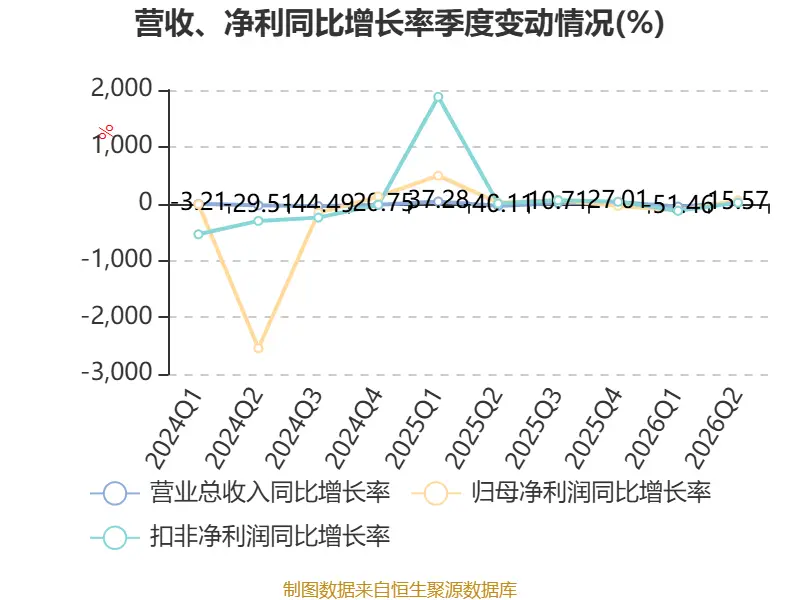 金逸影視：2026年上半年虧損5330.34萬元