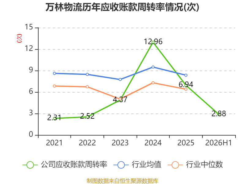 萬林物流：2026年上半年虧損179.21萬元