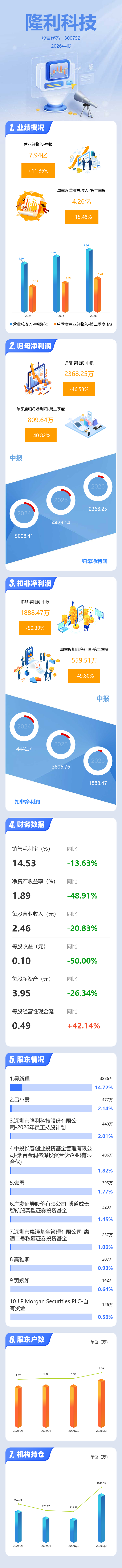 圖解隆利科技中報：第二季度單季淨利潤同比下降40.82%