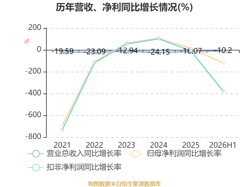 萬林物流：2026年上半年虧損179.21萬元