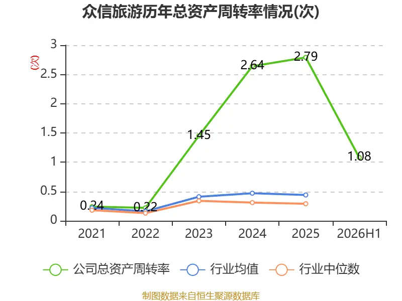 眾信旅遊：2026年上半年淨利潤3071.7萬元 同比下降24.06%