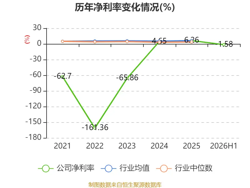 萬林物流：2026年上半年虧損179.21萬元