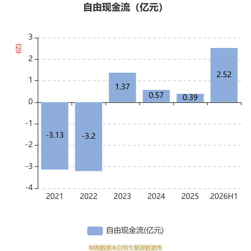 眾信旅遊：2026年上半年淨利潤3071.7萬元 同比下降24.06%