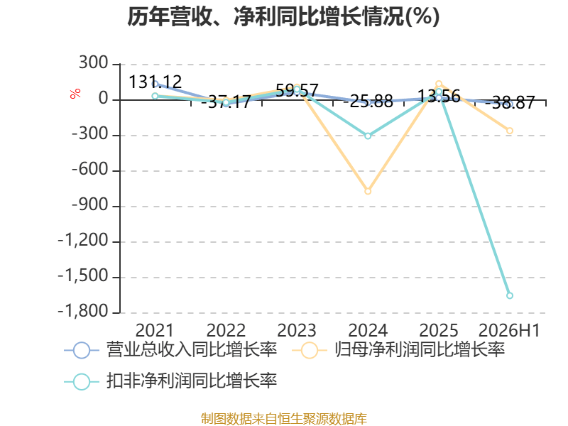 金逸影視：2026年上半年虧損5330.34萬元