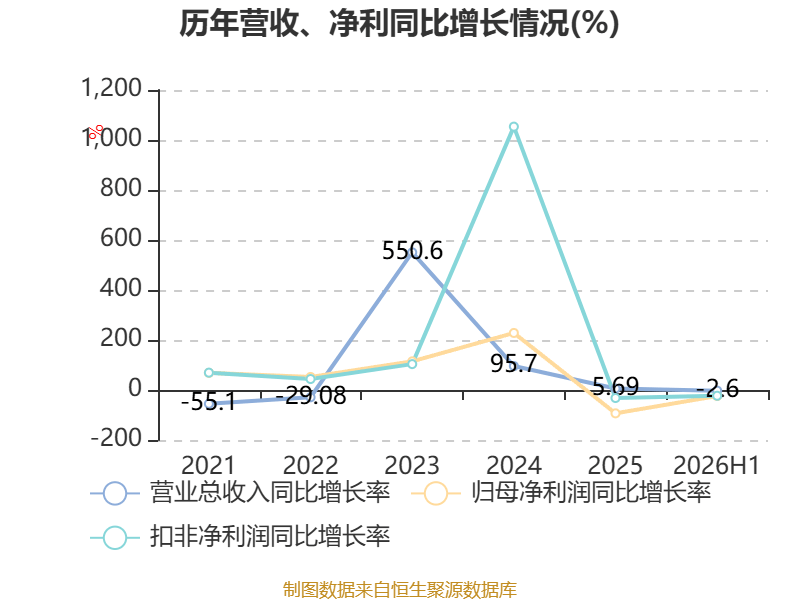眾信旅遊：2026年上半年淨利潤3071.7萬元 同比下降24.06%